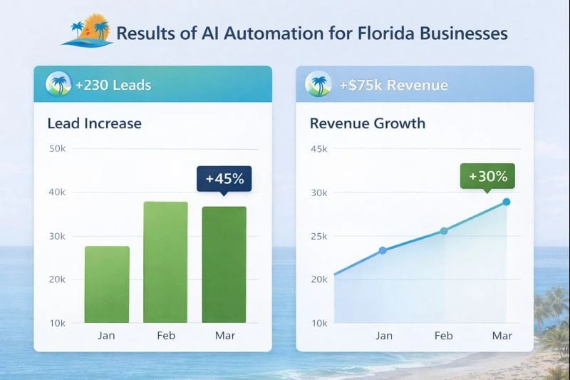 Chart showing results of AI automation for Florida businesses with increased leads
