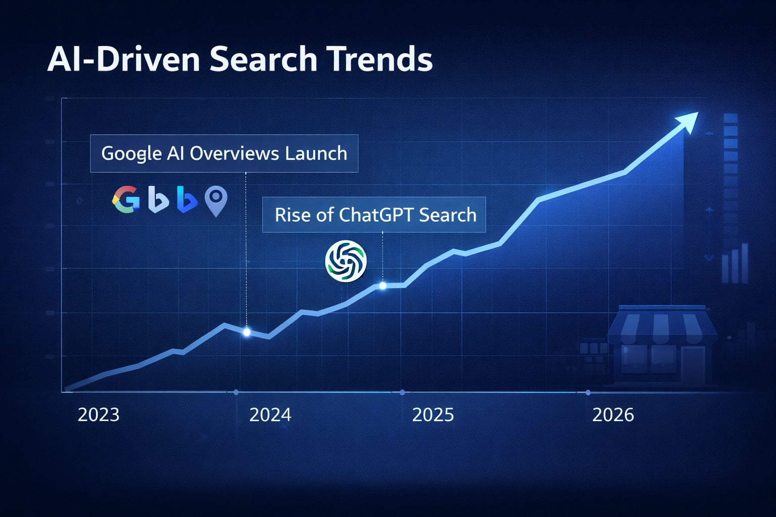 Graph showing the rise of AI-driven search trends impacting local businesses