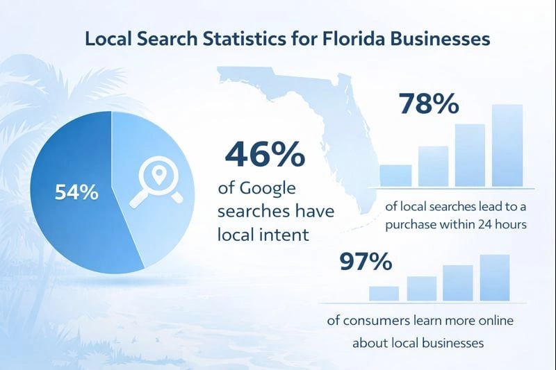 Chart showing local search statistics for Florida businesses