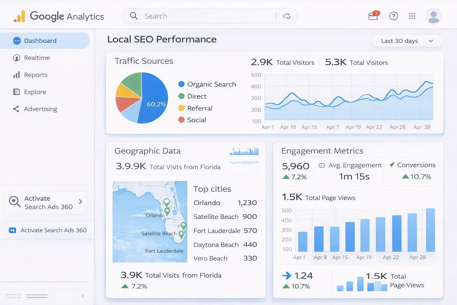 Google Analytics dashboard displaying local SEO traffic data for a business website