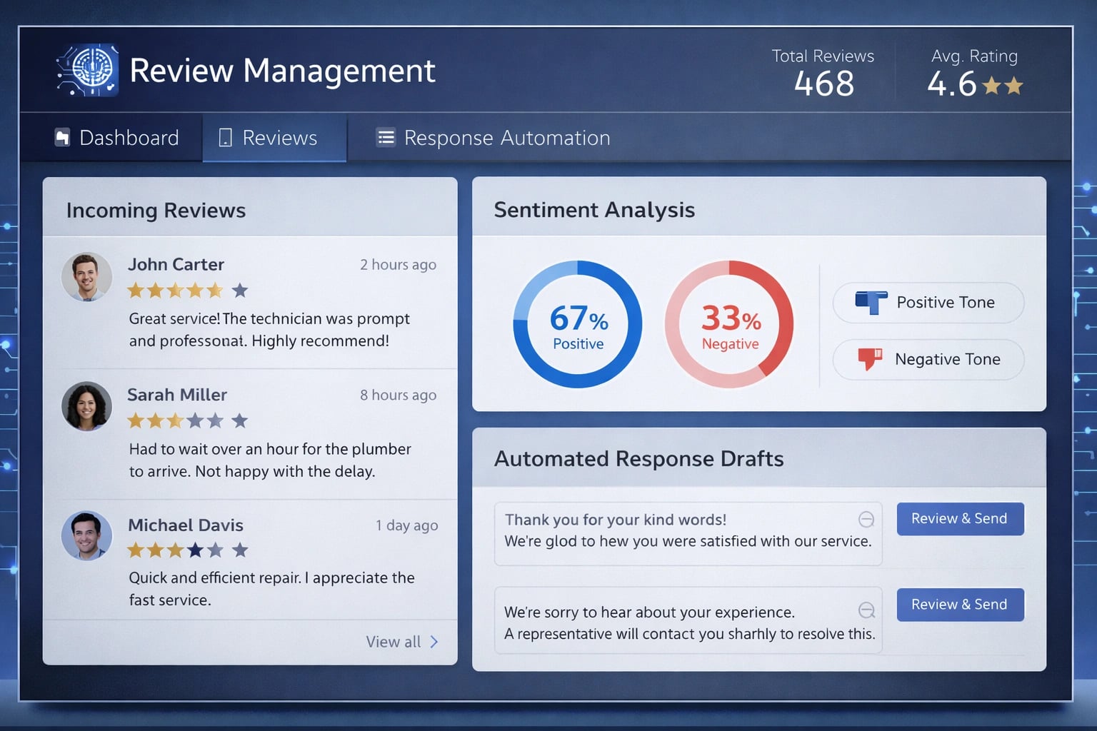 AI tool dashboard managing customer reviews for a local business with sentiment analysis