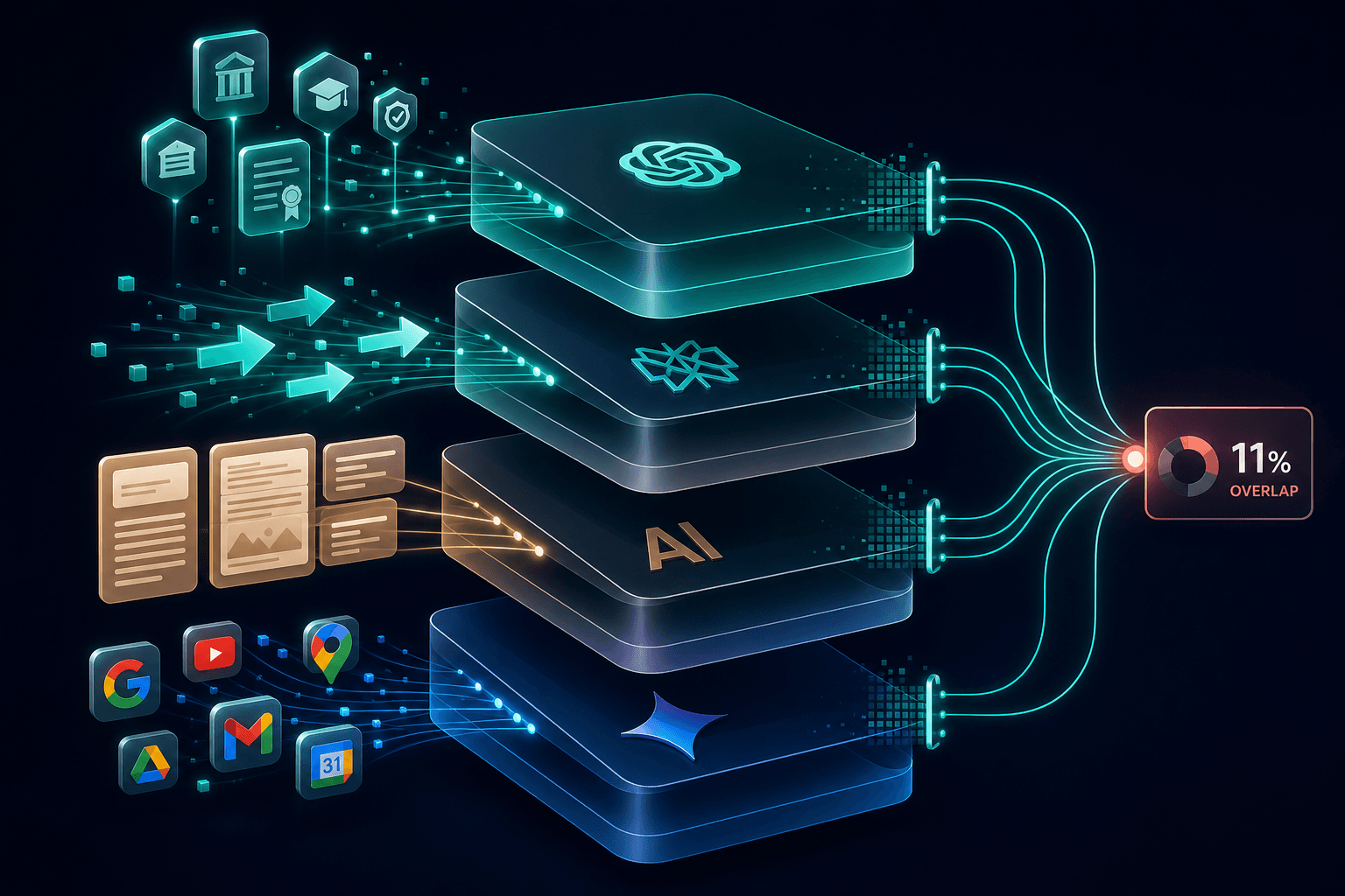 Layered 3D ranking pipeline blocks showing distinct citation preferences for ChatGPT, Perplexity, Claude, and Gemini with floating source signals and low overlap visualization, deep navy and teal color palette