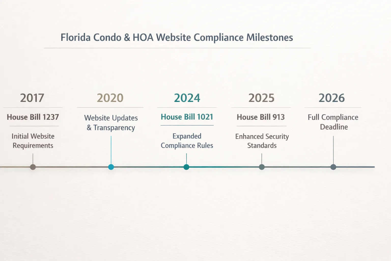 Timeline graphic showing key dates for Florida condo and HOA website compliance requirements from 2017 through 2026