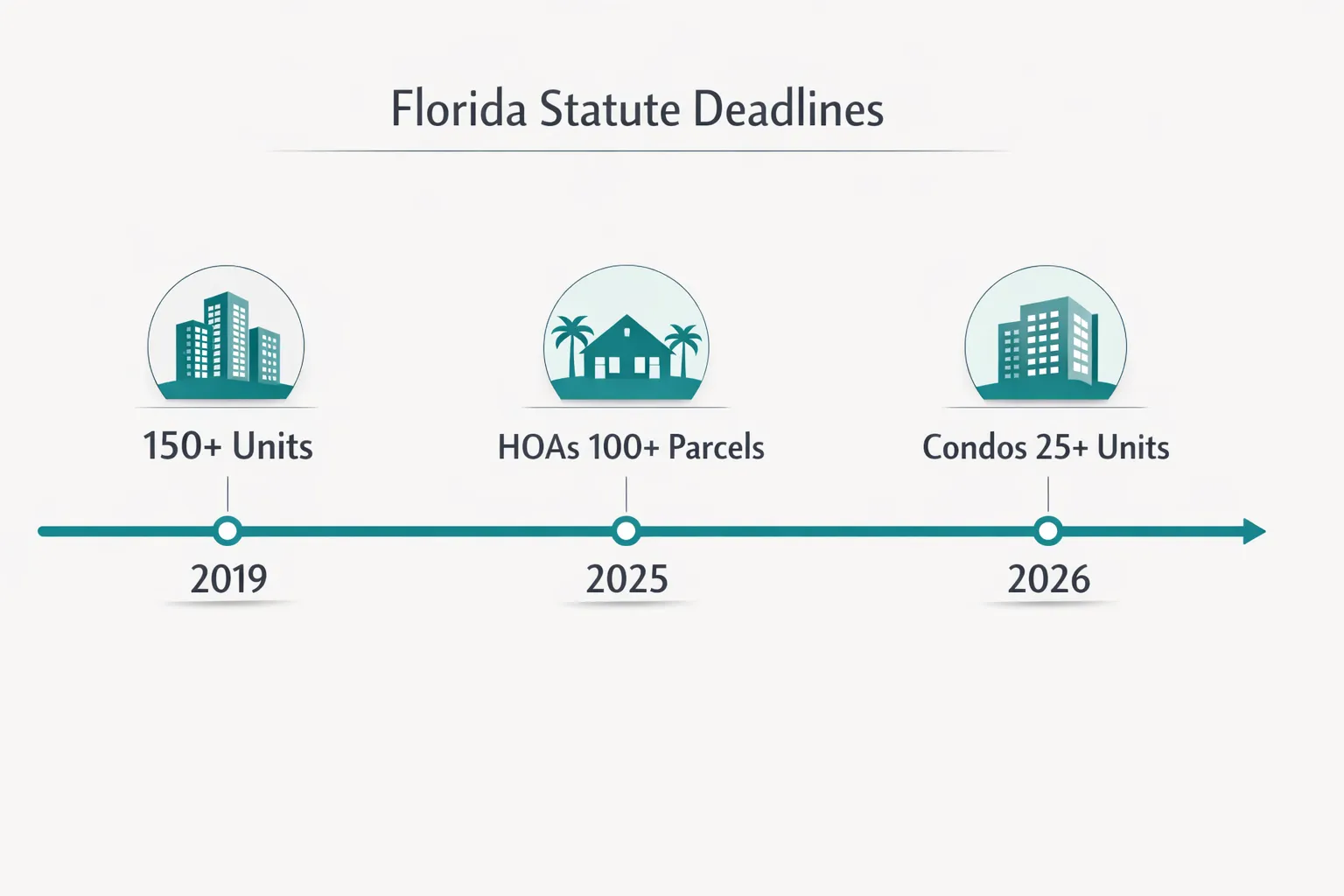 Timeline graphic showing Florida condo and HOA website compliance deadlines from 2019 through 2026 for different unit counts