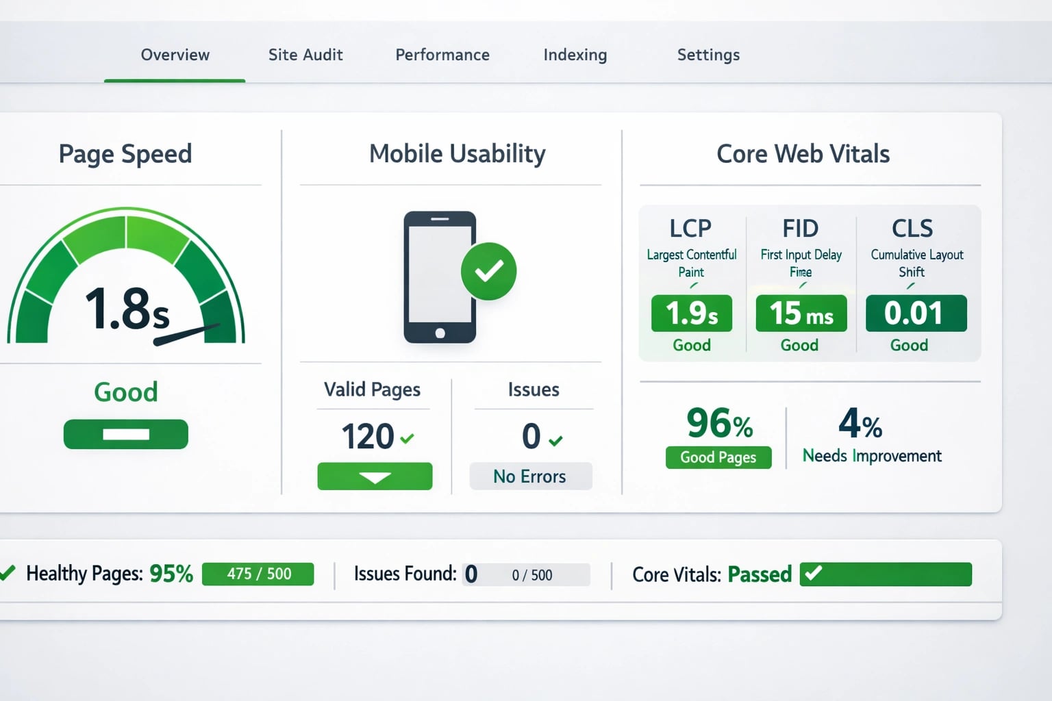 Dashboard showing technical SEO metrics like page speed and mobile usability