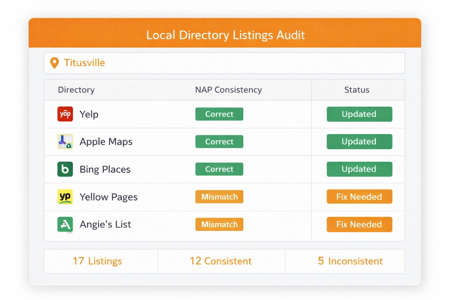 List of local directory listings for a Titusville business showing NAP consistency