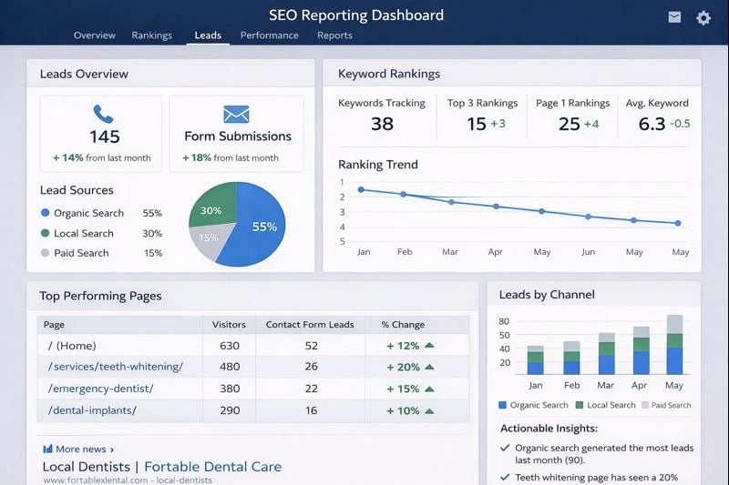 SEO reporting dashboard with metrics for calls, rankings, and lead generation