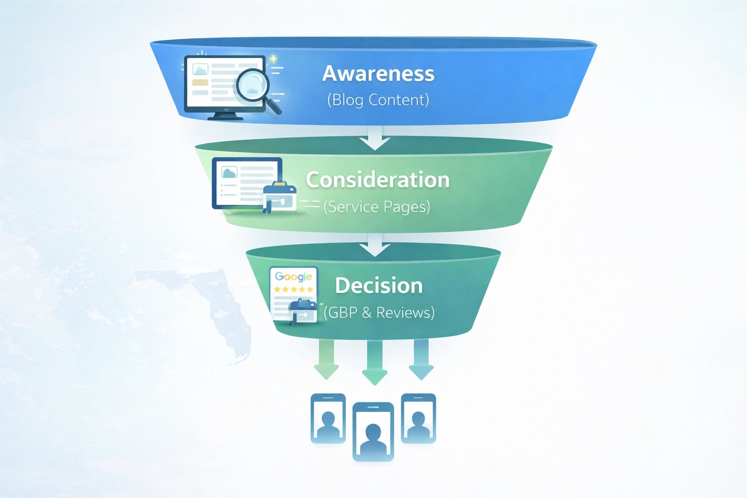 Diagram of a lead generation funnel tailored for Florida small businesses