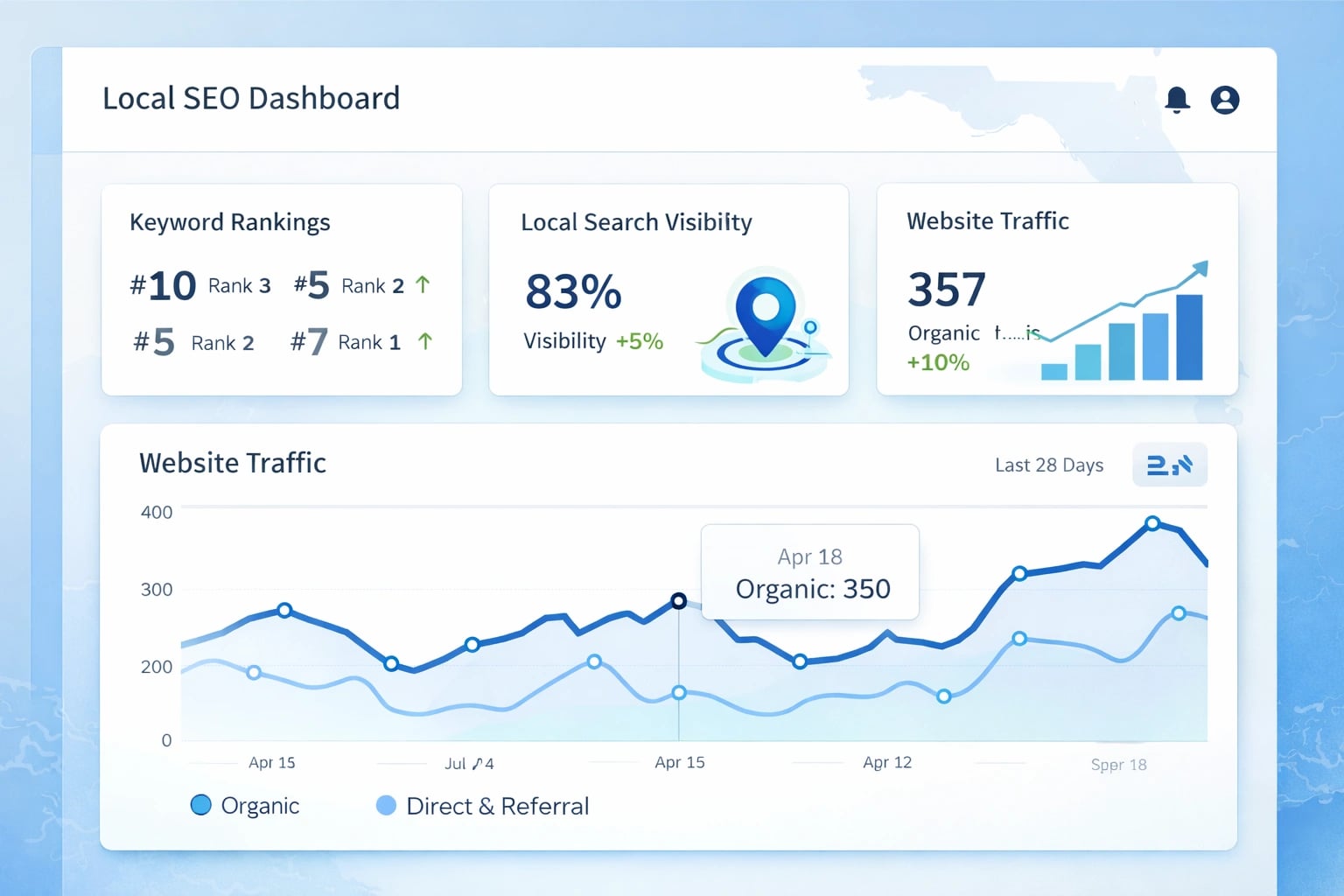 Dashboard showing local SEO metrics for a Florida business to drive leads