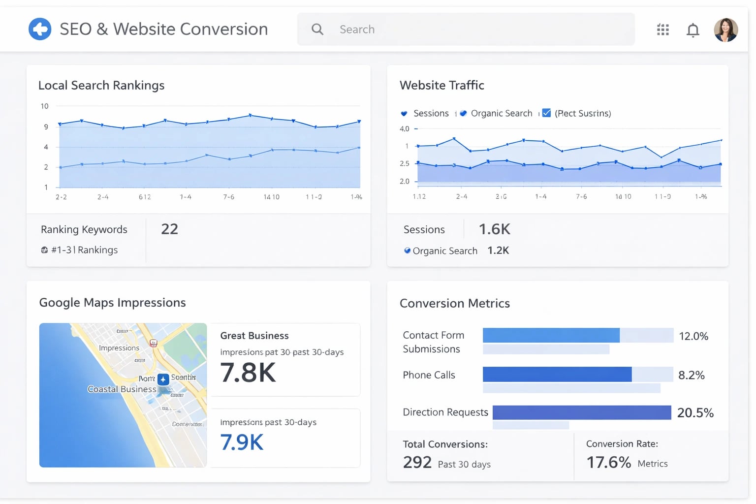 Dashboard showing local SEO metrics and website conversion data for a business