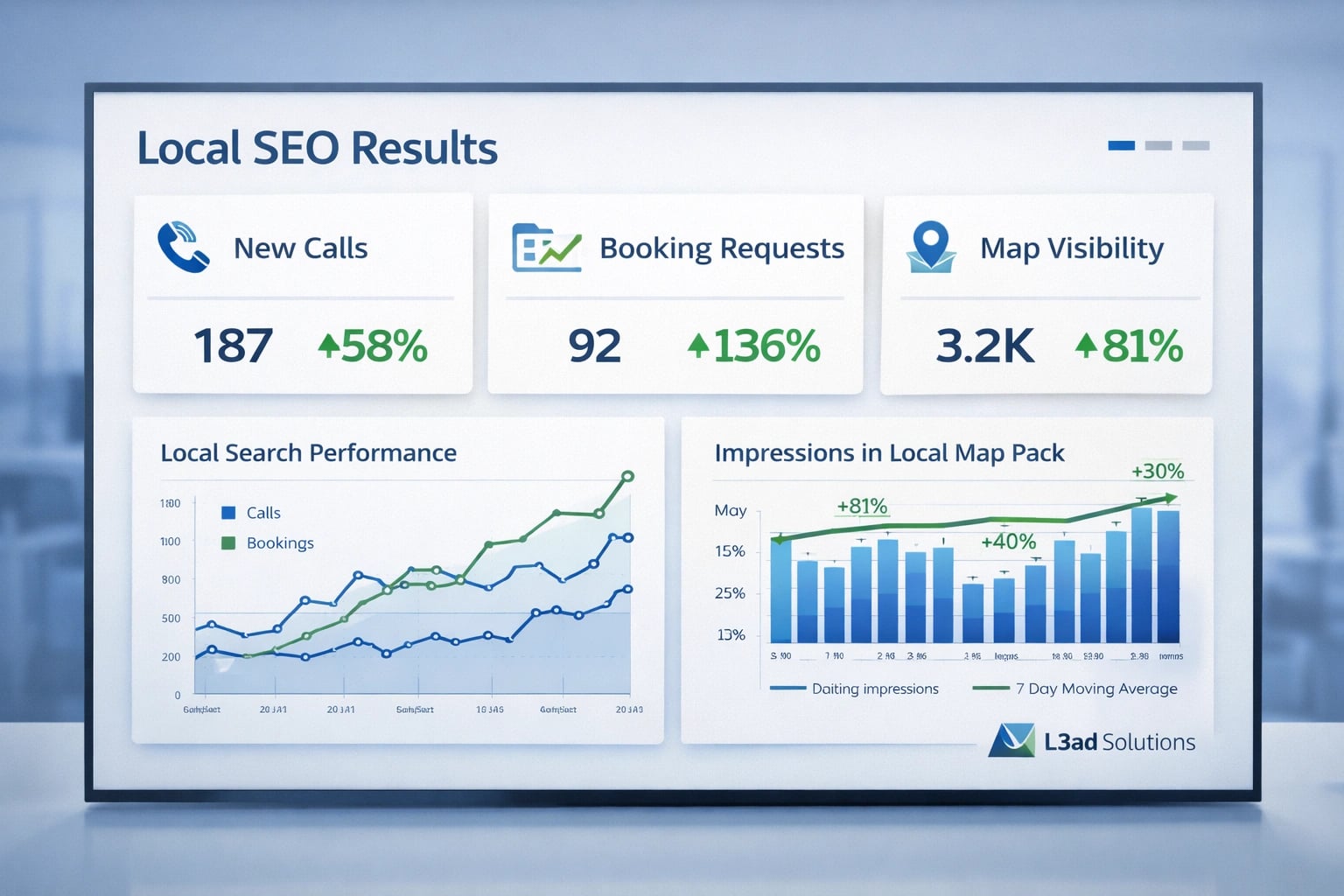 Local SEO results dashboard showing increased calls and bookings for a business