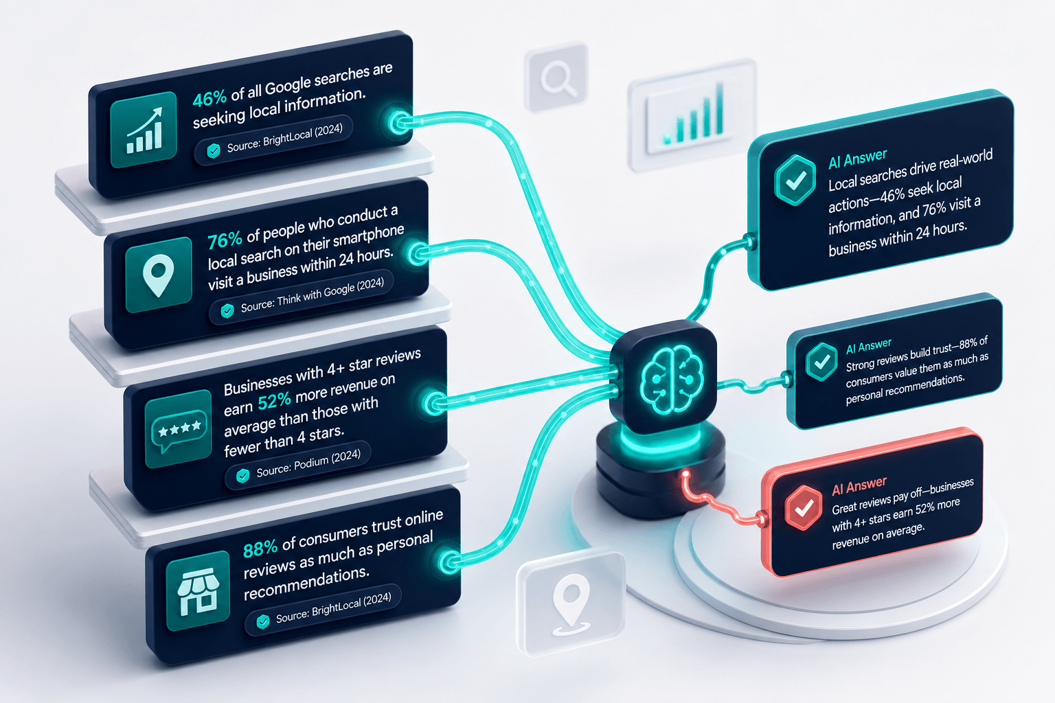 Isometric 3D visualization of sourced statistics written as full sentences floating as connected cards with visible attribution lines, teal citation flows leading to AI answer nodes, deep navy and off-white palette
