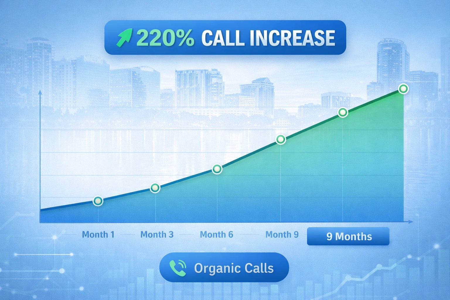 Graph showing growth in organic calls for an Orlando business after SEO optimization