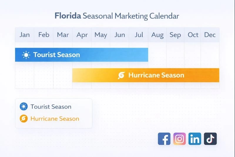 Seasonal marketing trends calendar for Florida businesses