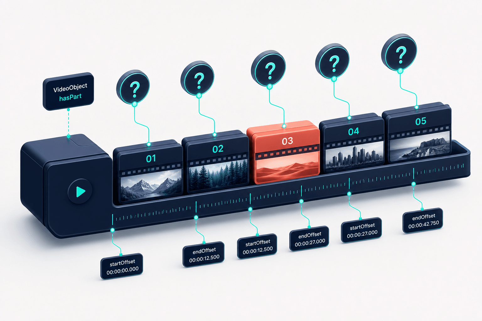 3D conceptual illustration of a video timeline broken into five timestamped Clip segments inside a VideoObject hasPart structure, with teal offset lines connecting each Clip to specific customer question bubbles on a deep navy and off-white background.
