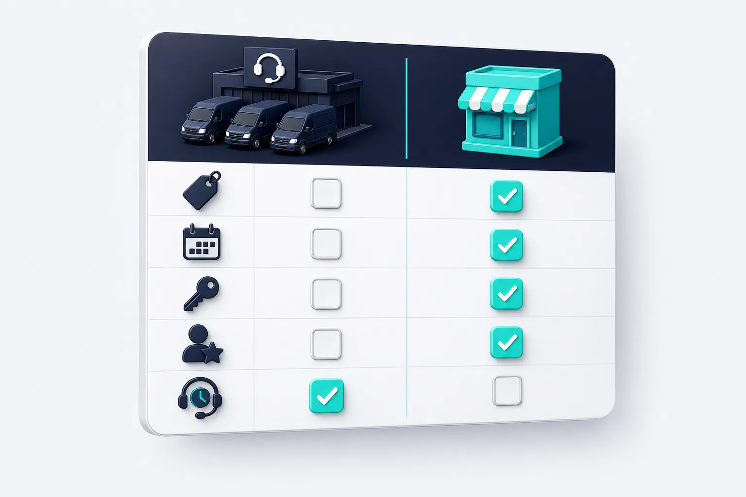 A comparison table of icons: price tag, calendar, key, and founder rows check for L3ad Solutions, the round-the-clock call answering row checks for Blue Corona