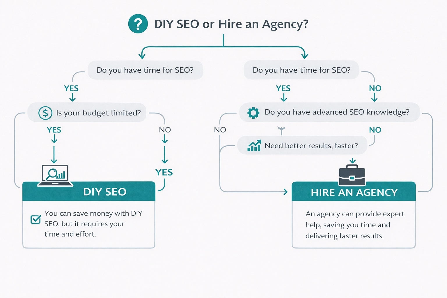 Decision flowchart for choosing between DIY SEO and hiring an agency