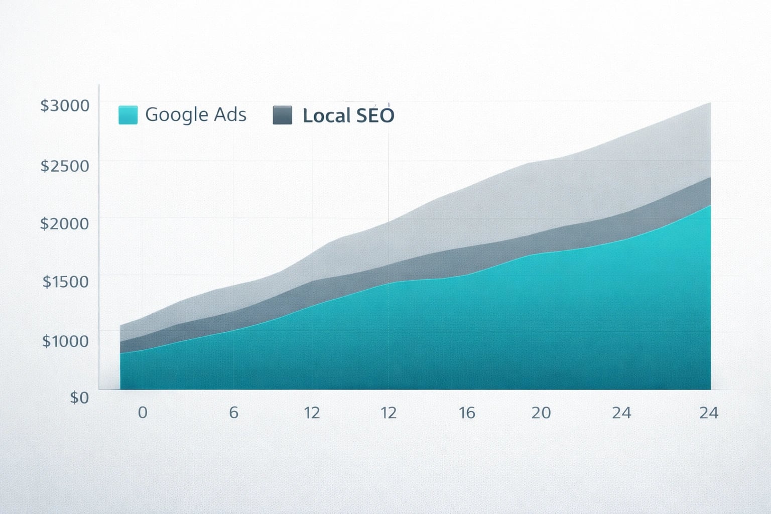 Cost breakdown showing Google Ads spend versus Local SEO investment over 24 months