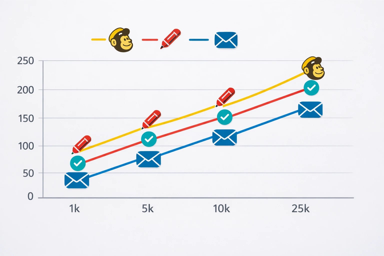 Monthly pricing comparison at different list sizes for all three email platforms