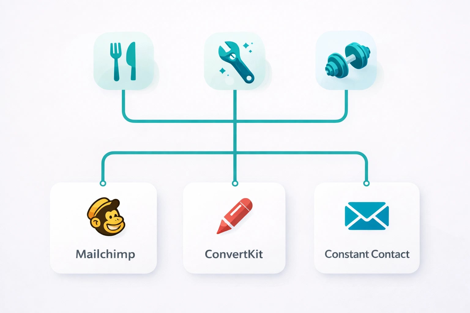 Email platform recommendation guide by business type