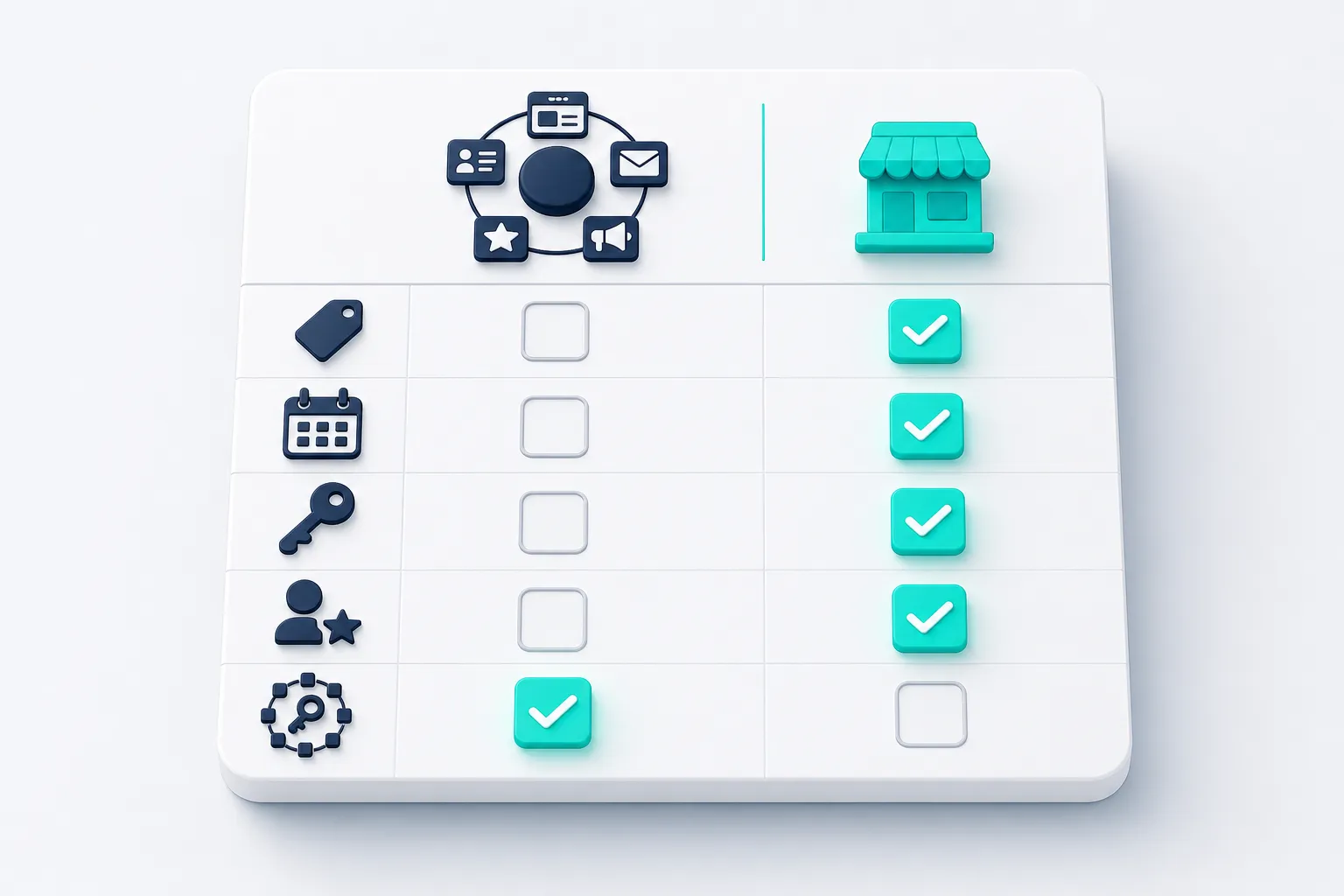 A comparison table of icons: price tag, calendar, key, and founder rows check for L3ad Solutions, the single-login row checks for Marketing 360
