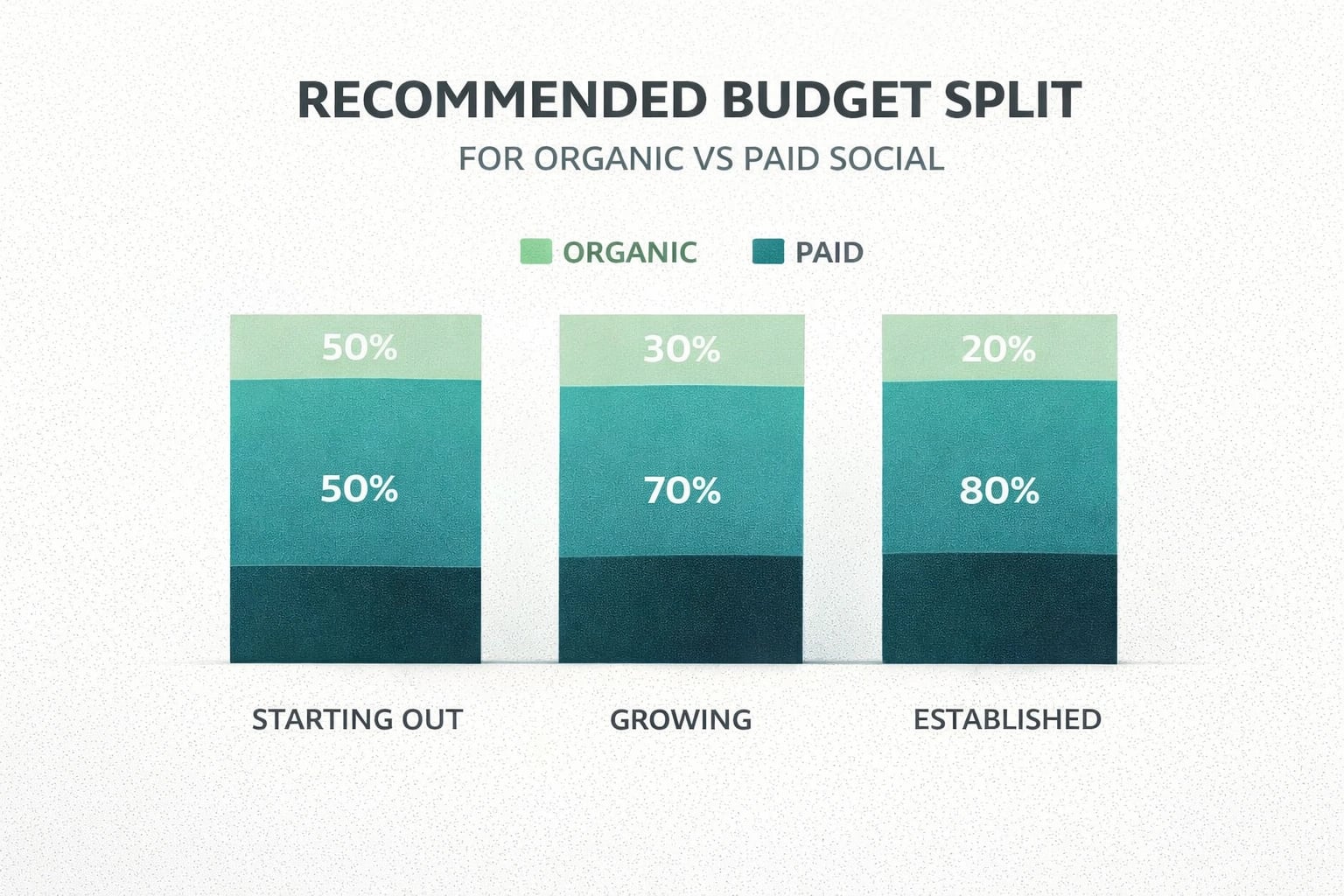 Recommended budget split between organic and paid social media by business stage