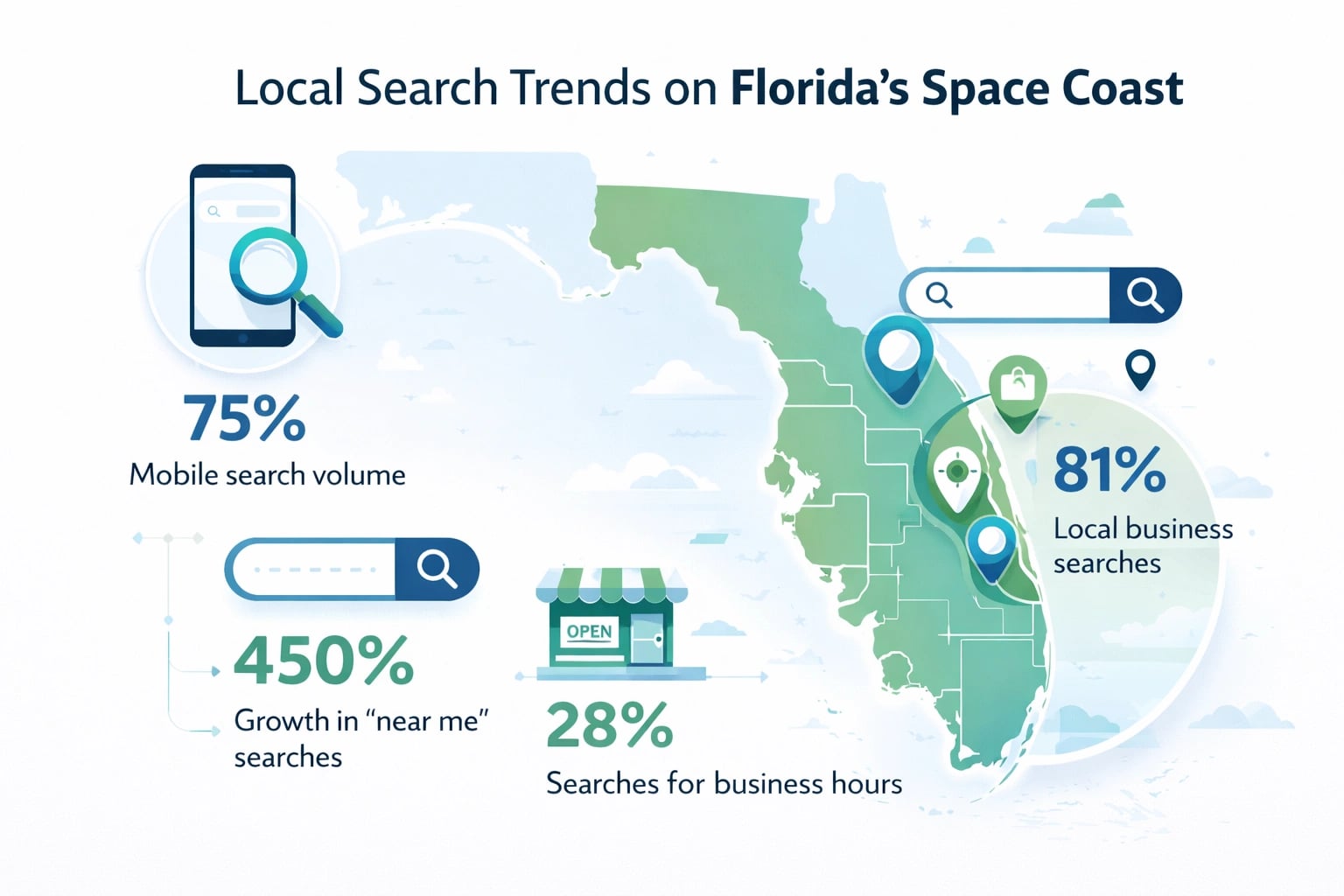 Local search trends on Florida’s Space Coast showing mobile search importance for businesses