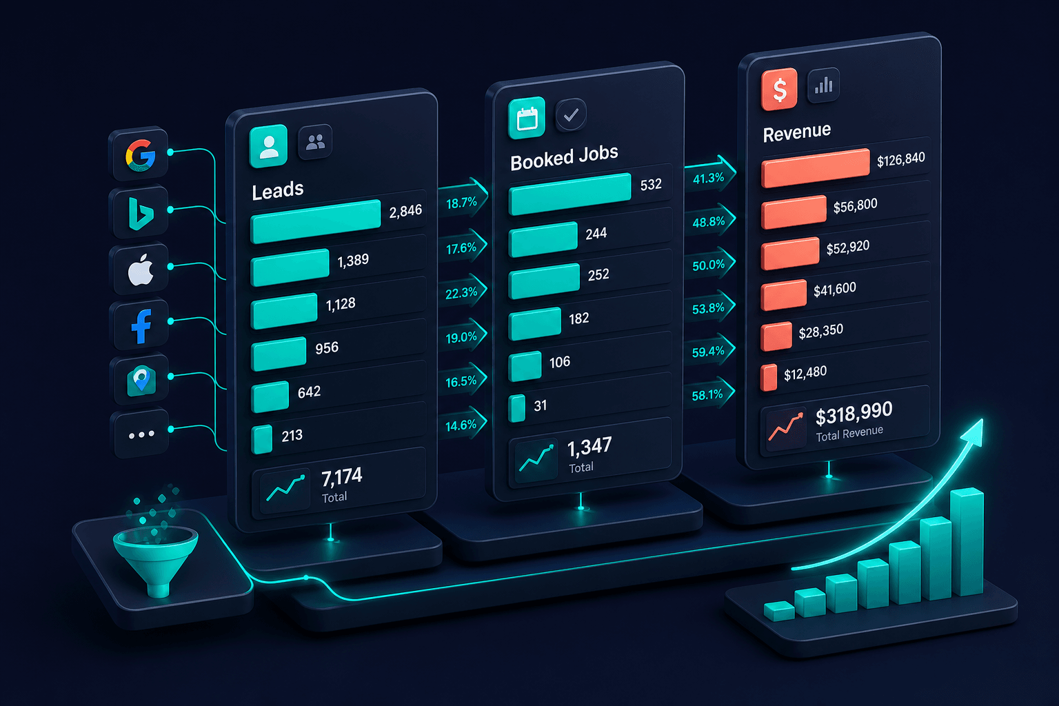 Conceptual 3D illustration of plumbing marketing results tracking with leads, jobs, and revenue metrics